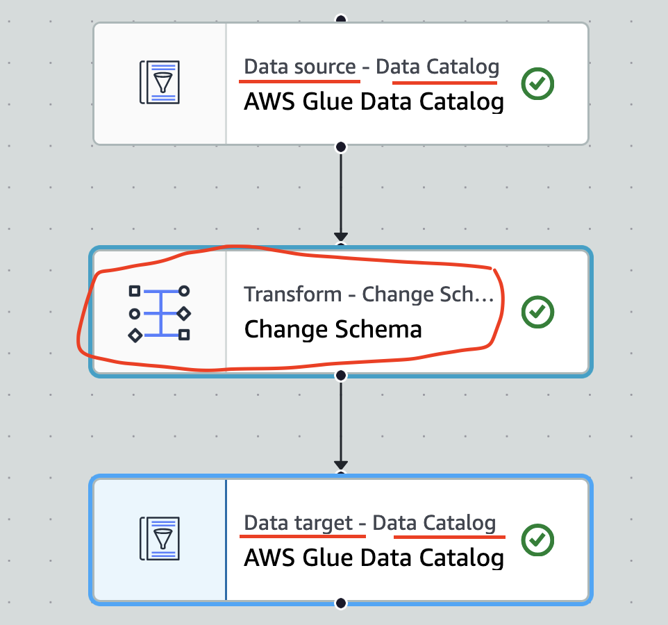 Data Flow AWS GLUE ETL
