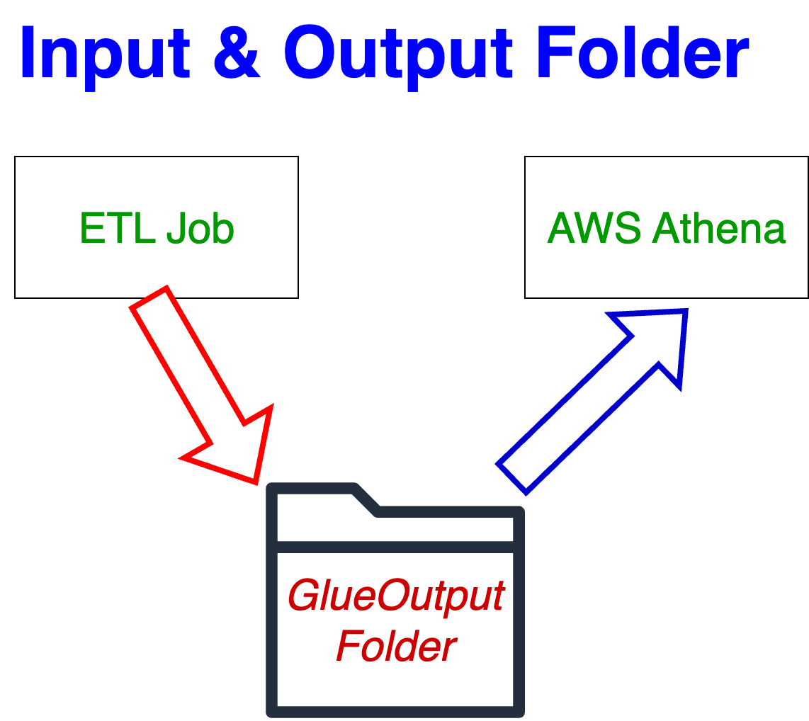 ETL Output