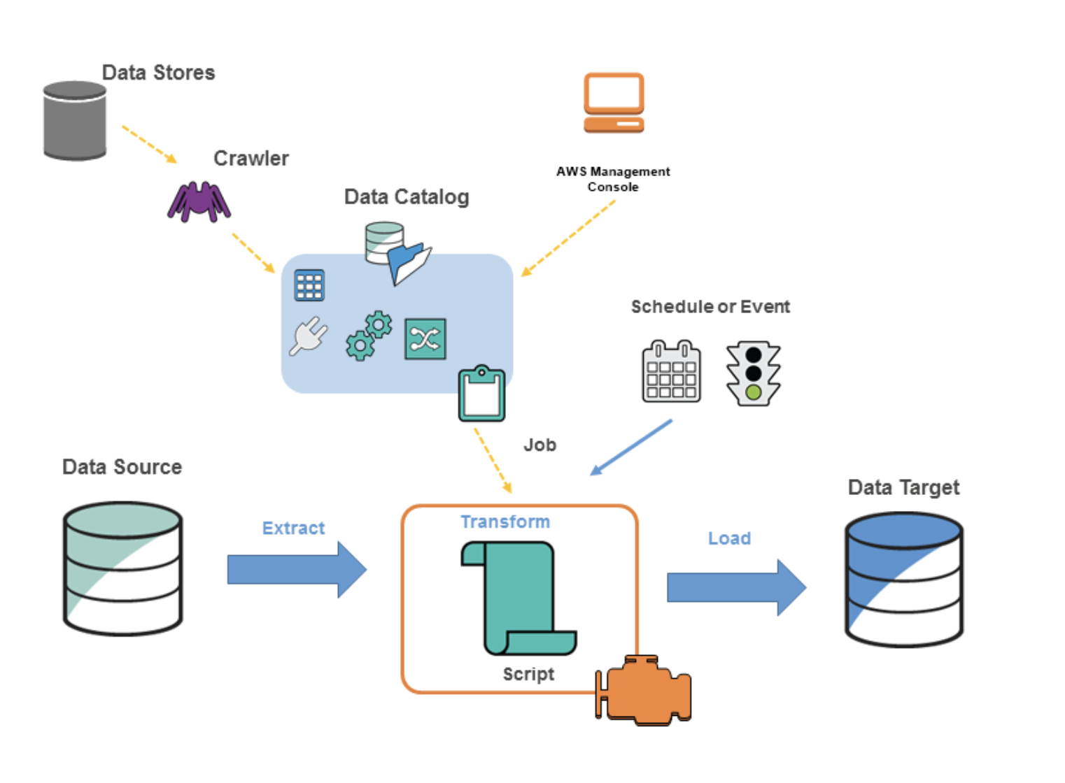aws glue
